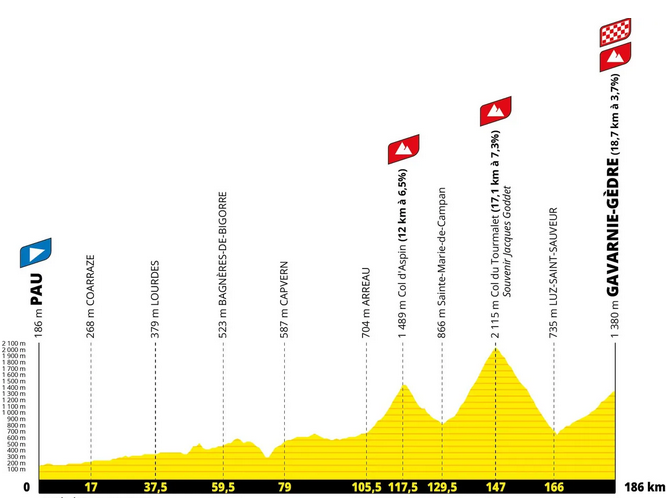 Tour de France 2026 : 6ème étape Pau > Pau / Gavarnie-Gèdre par le Col du Tourmalet