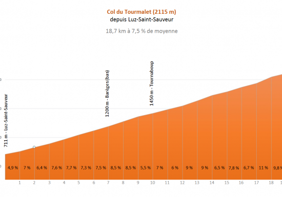 Col du Tourmalet, par Luz-Saint-Sauveur