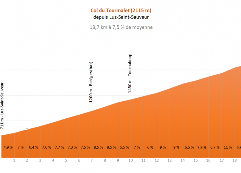 Col du Tourmalet, par Luz-Saint-Sauveur